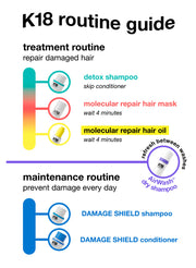 K18 DAMAGE SHIELD pH protective shampoo - 250ml